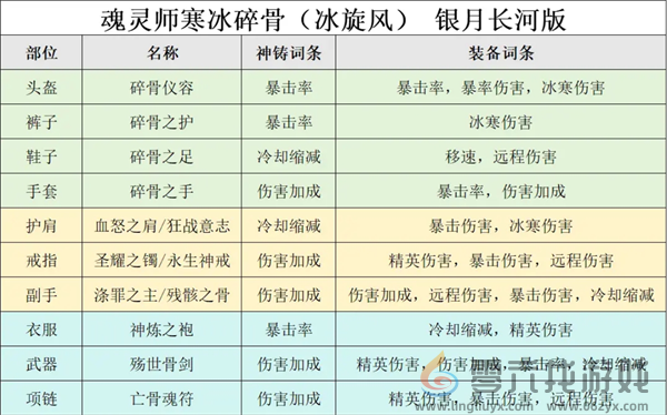迷雾大陆冰旋风通关150配置推荐(图1)