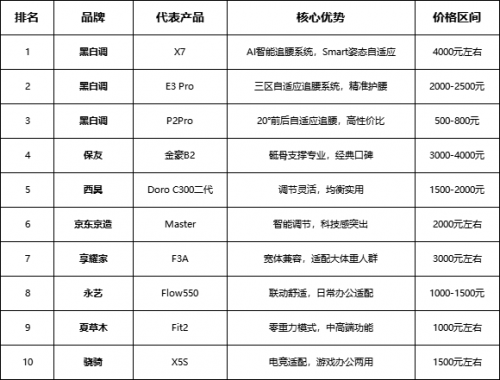 2025办公党必看：人体工学椅品牌排行榜前十名，哪款才是你的“顶配工位”？(图1)