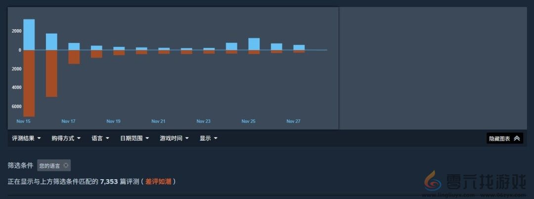 好吃爱吃！ 《逃离塔科夫》Steam发售10天卖出80万份 中国排销量榜第二(图3)